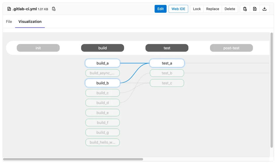 La visualisation de pipeline avec la version 13.8 de Gitlab