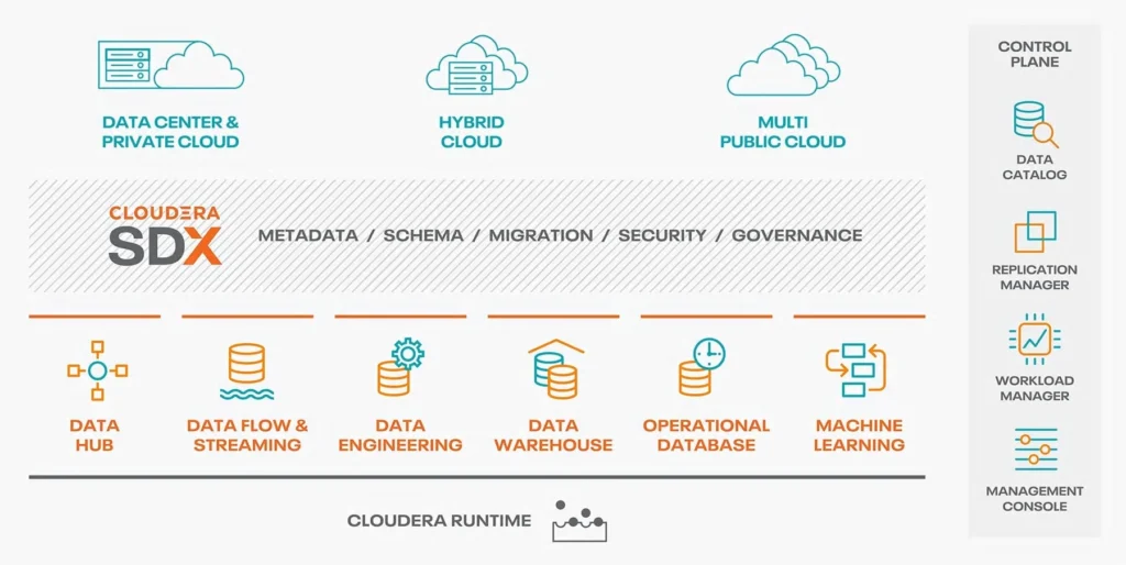 Quelles sont les services et fonctionnalités de Cloudera ?