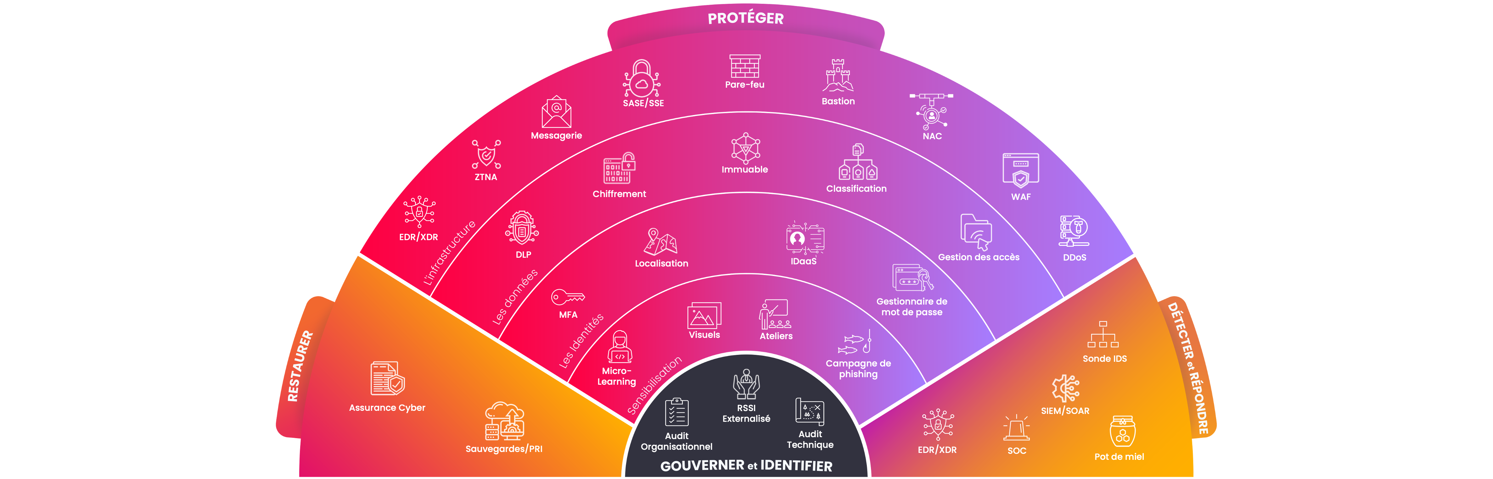 panorama de nos offres de cyber